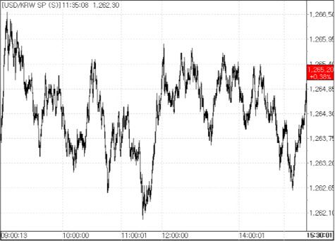 10일 환율 흐름.(자료=서울외국환중개)
