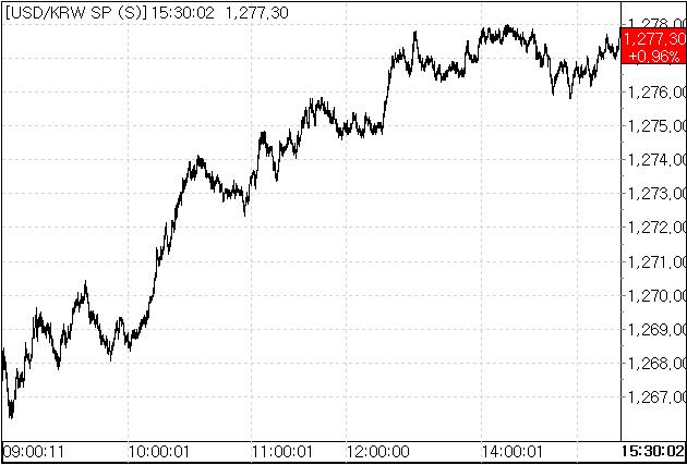 13일 환율 흐름.(출처=서울외국환중개)