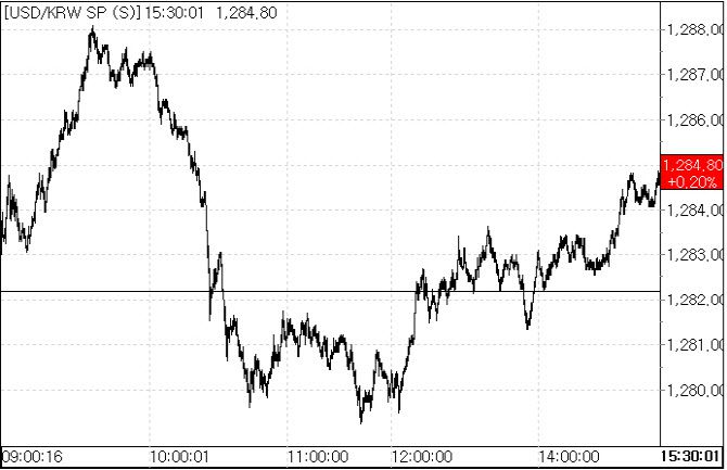 16일 환율 흐름.(자료=서울외국환중개)