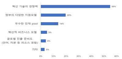 한국 스타트업의 강점 (그래프=한국무역협회)