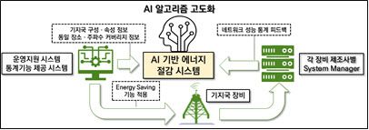 AI 기반 에너지 절감 시스템