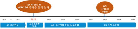 6G 국제 표준화 일정