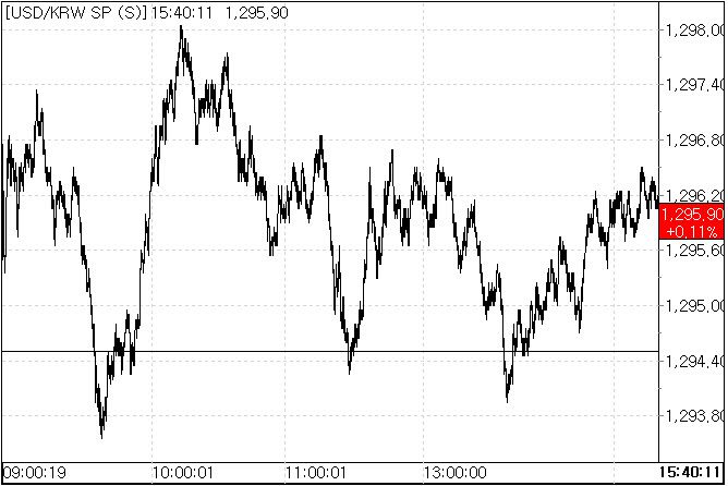21일 환율 흐름.(자료=서울외국환중개)