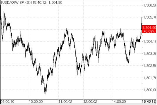 22일 환율 흐름.(자료=서울외국환중개)