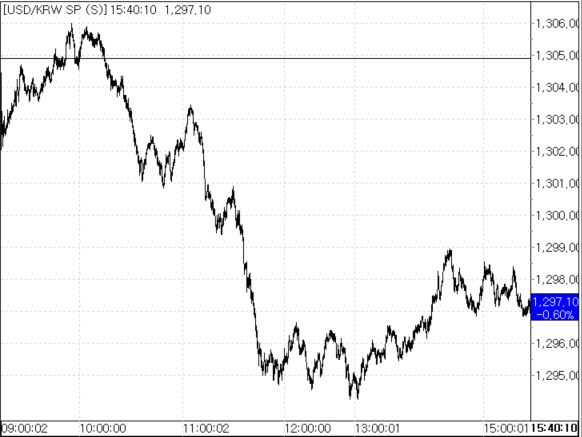 23일 환율 흐름.(자료=서울외국환중개)