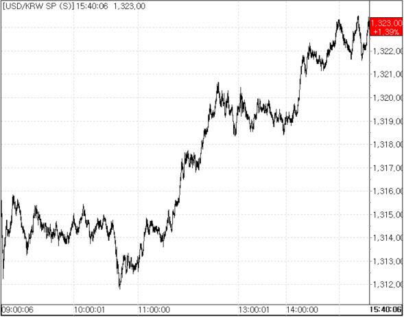 27일 환율 흐름.(자료=서울외국환중개)