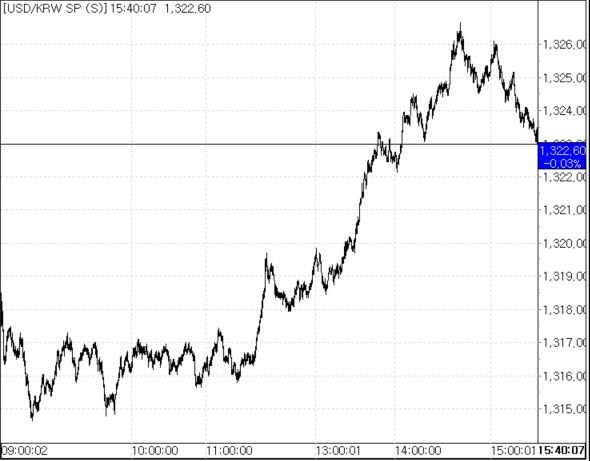 28일 환율 흐름.(자료=서울외국환중개)