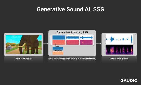 가우디오랩의 비전, SSG