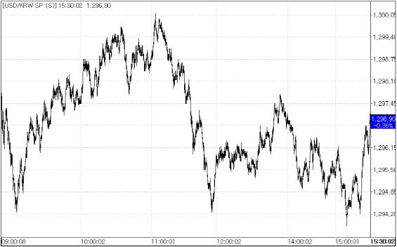 6일 환율 흐름.(자료=서울외국환중개)
