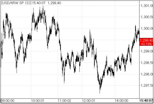 7일 환율 흐름. (자료=서울외국환중개)