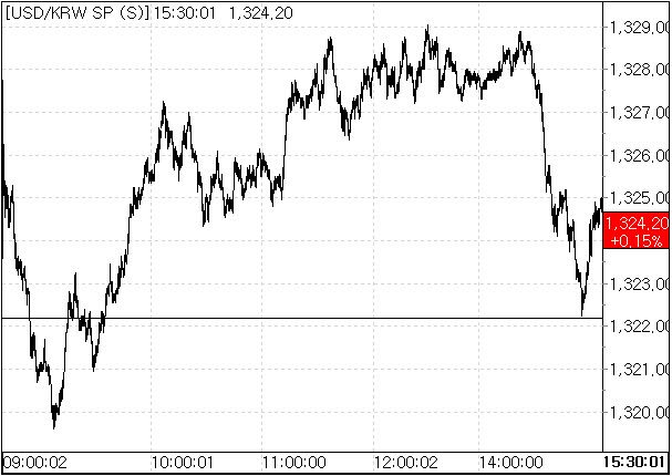 10일 환율 흐름.(자료=서울외국환중개)
