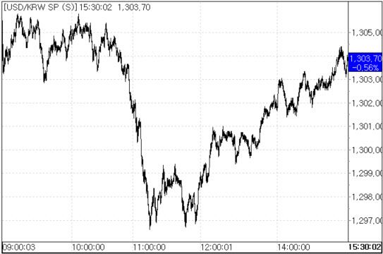 15일 환율 흐름.(자료=서울외국환중개)
