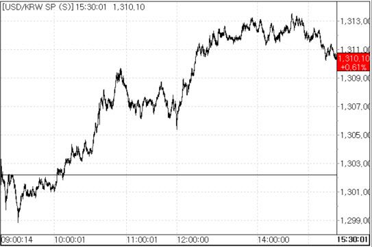 20일 환율 흐름.(자료=서울외국환중개)