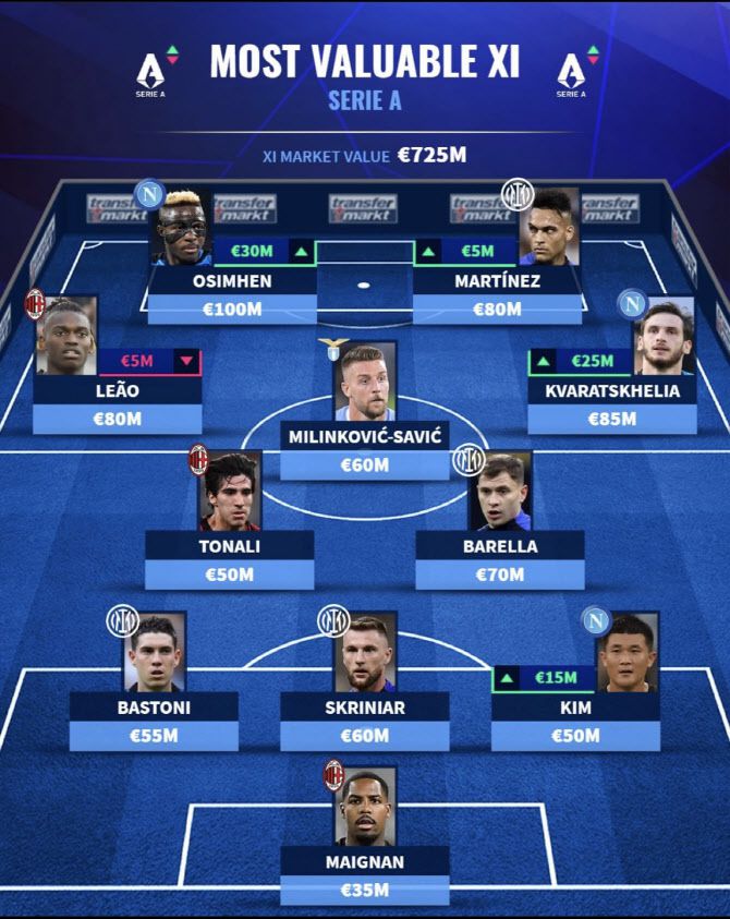 ‘트랜스퍼마크트’가 세리에A 가치 베스트 11을 선정했다. 사진=트랜스퍼마크트