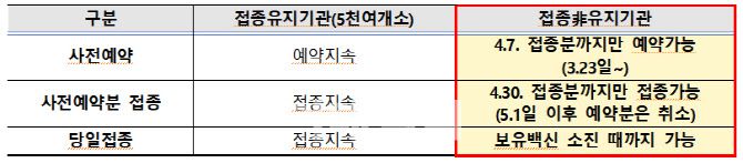 접종유지 및 非유지기관별 접종 가능 시기