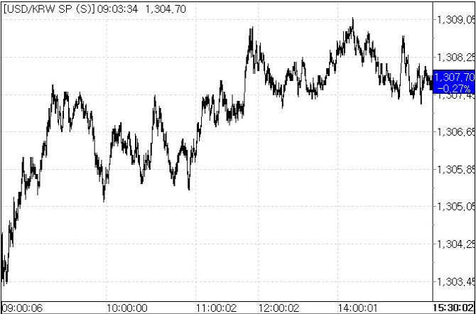 22일 환율 흐름.(출처=서울외국환중개)