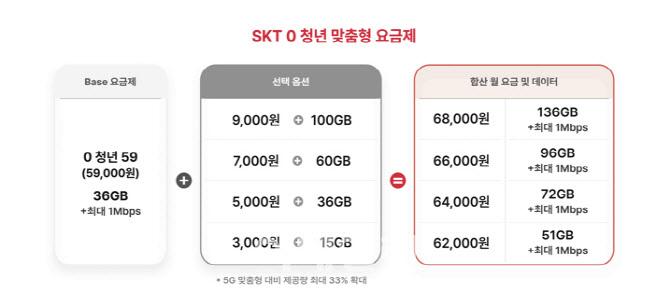 청년 요금제 중 하나인 맞춤형 요금제