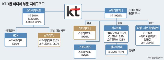 KT 미디어분야 지배구조(출처: 신한금융투자). [이데일리 문승용 기자]