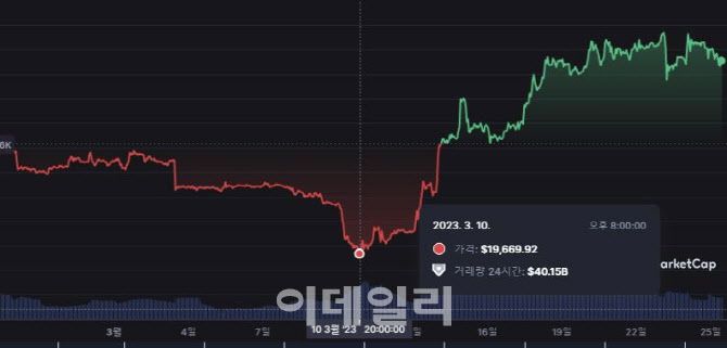 지난 10일 1만9669달러로 2만달러를 하회했던 비트코인이 불과 보름 만인 25일 2만8000달러에 육박했다. (사진=코인마켓캡)