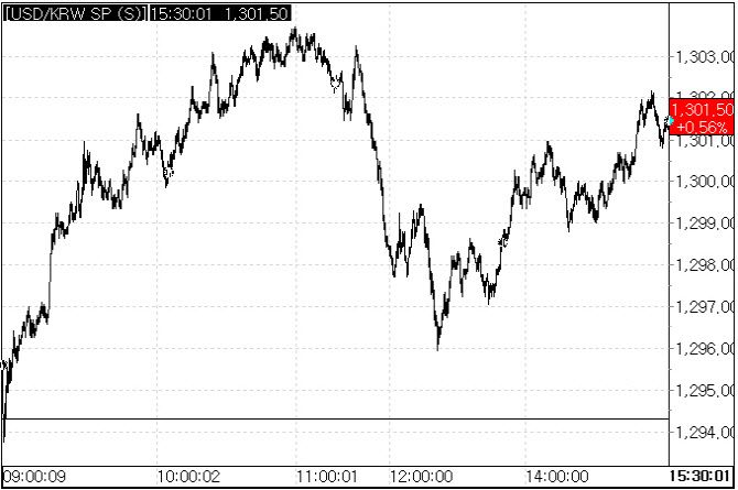 27일 환율 흐름.(자료=서울외국환중개)