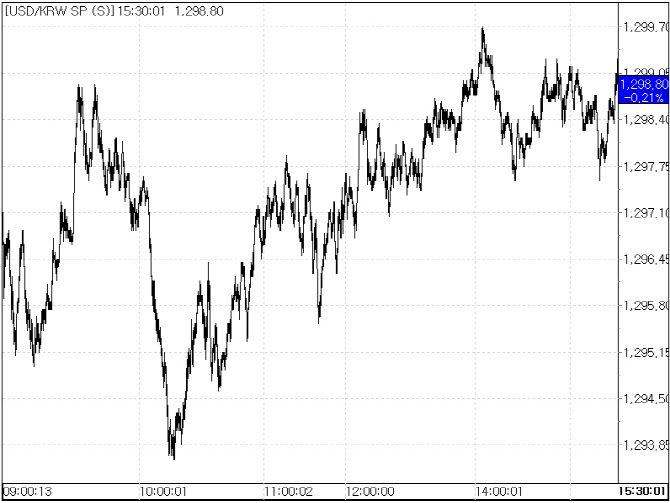 28일 환율 흐름.(자료=서울외국환중개)