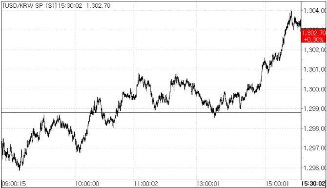 29일 환율 흐름.(자료=서울외국환중개)