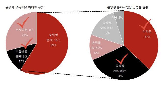 부동산 분양시장 침체에 따라 부동산PF 자금 회수를 제대로 할 수 있을지 불확실하다. 미착공 PF가 37%, 공정률 20% 미만이 31%로 자금 회수에 장시간이 걸릴 전망이어서 부동산 리스크가 우려된다. (사진=SK증권)