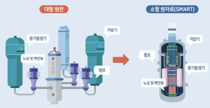 한국원자력연구원이 개발한 소형모듈원자로(SMR) ‘스마트’와 기존 대형 원자로 구조 비교. (사진=원자력연구원)