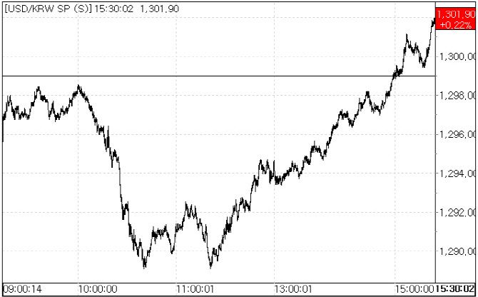 31일 환율 흐름.(자료=서울외국환중개)