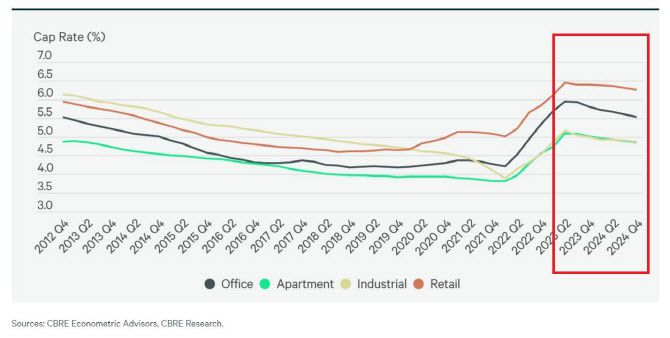 미국 상업용부동산 시장 캡레이트 추이 및 전망 (자료=CBRE 보고서 일부 캡처)