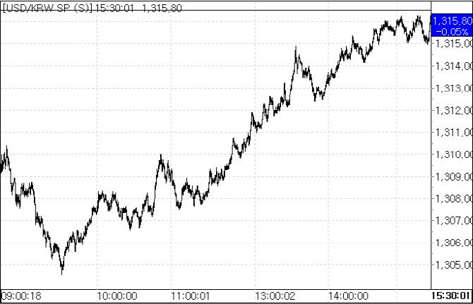 4일 환율 흐름.(자료=서울외국환중개)
