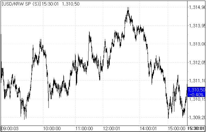 5일 환율 흐름.(자료=서울외국환중개)