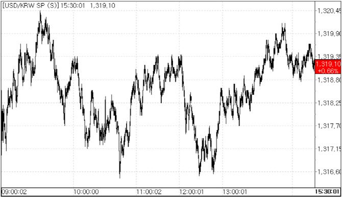 6일 환율 흐름.(자료=서울외국환중개)