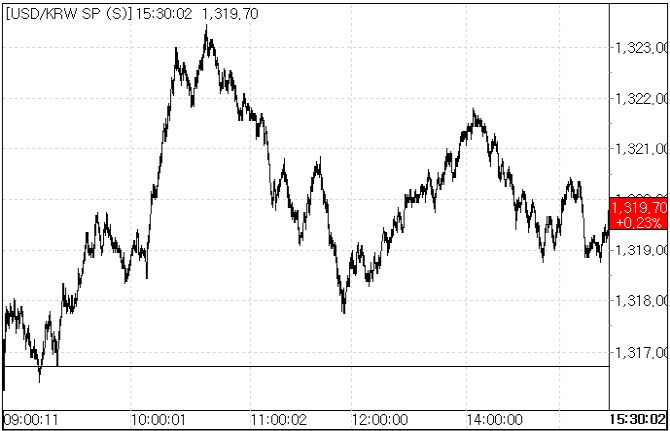 10일 환율 흐름.(자료=서울외국환중개)