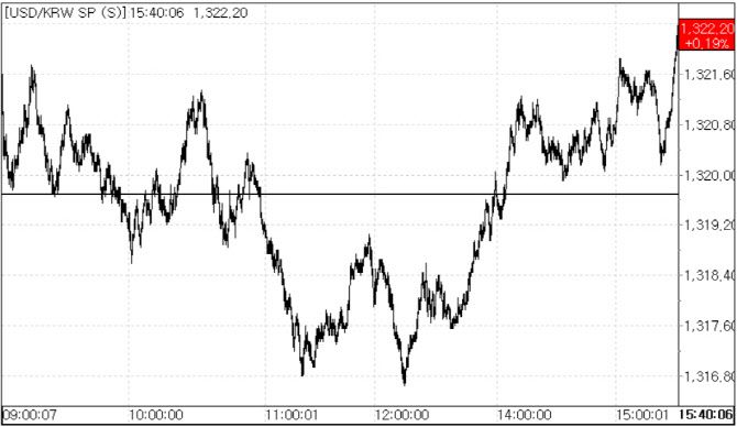 11일 환율 흐름.(자료=서울외국환중개)