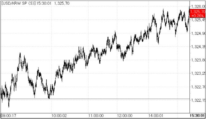 12일 환율 흐름.(자료=서울외국환중개)