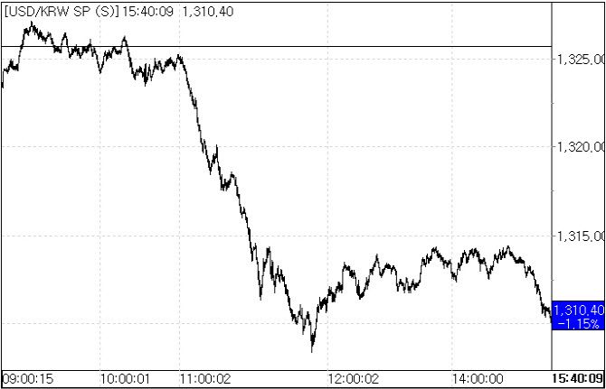 13일 환율 흐름.(자료=서울외국환중개)
