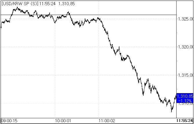 13일 오전 환율 흐름.(자료=서울외국환중개)
