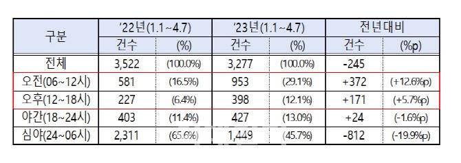 음주운전 교통사고 현황(자료=경찰청)