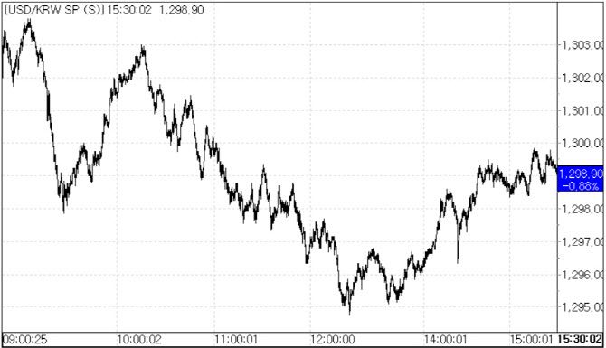 14일 환율 흐름.(자료=서울외국환중개)