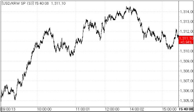 17일 환율 흐름.(자료=서울외국환중개)