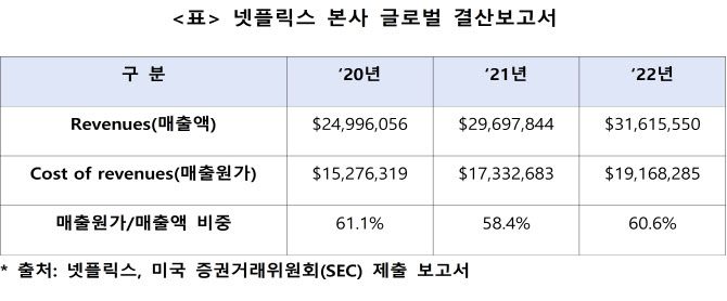 넷플릭스 본사 글로벌 결산 보고서