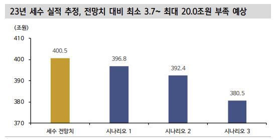 안재균·강수정 신한투자증권 연구원은 “올해 세수가 전망치 대비 약 3조7000억원에서 20조원 가량 부족할 전망”이라고 밝혔다. (사진=신한투자증권)