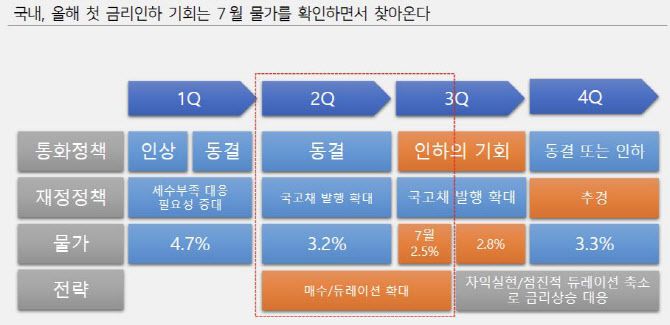 올해 재정·통화정책 전망. (사진=하이투자증권)
