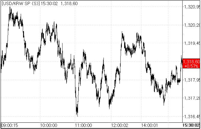 18일 환율 흐름.(자료=서울외국환중개)