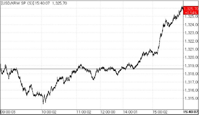 19일 환율 흐름.(자료=서울외국환중개)