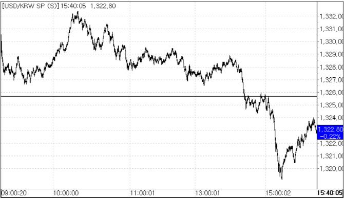 20일 환율 흐름.(자료=서울외국환중개)