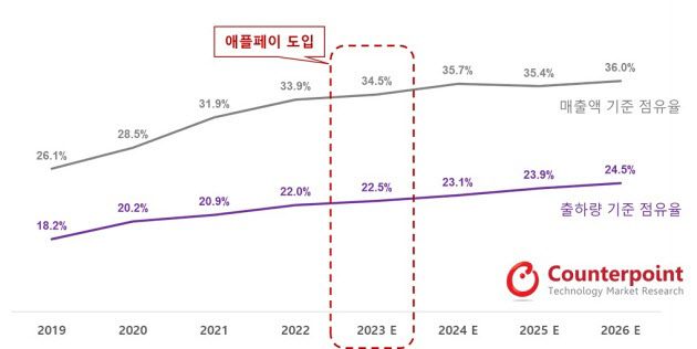 카운터포인트는 지난달 30일 발표한 보고서에서 애플페이 론칭으로 국내 스마트폰 시장에서 아이폰 점유율에 큰 영향이 없을 것으로 전망했다.(그래픽=카운터포인트)