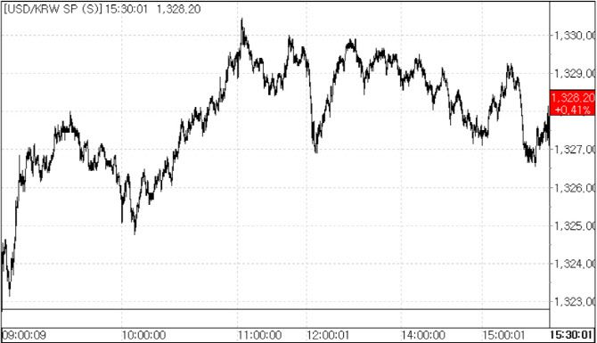 21일 환율 흐름.(자료=서울외국환중개)
