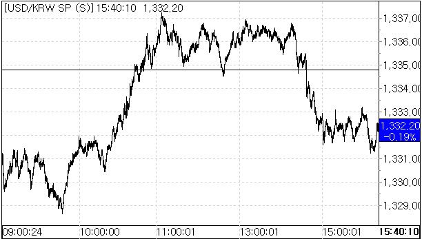 25일 환율 흐름.(자료=서울외국환중개)